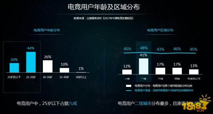 18183手游网范俊峰:电竞产业迎来市场及用户