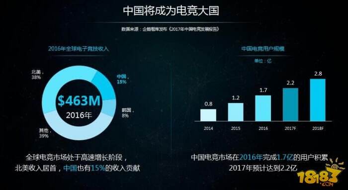 18183手游网范峻峰:电竞产业迎来市场及用户