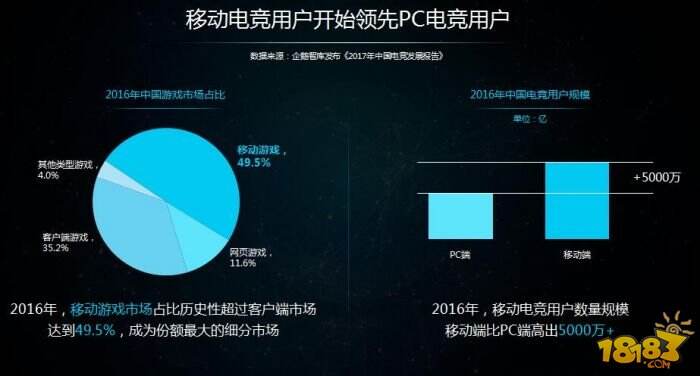 18183手游网范峻峰:电竞产业迎来市场及用户