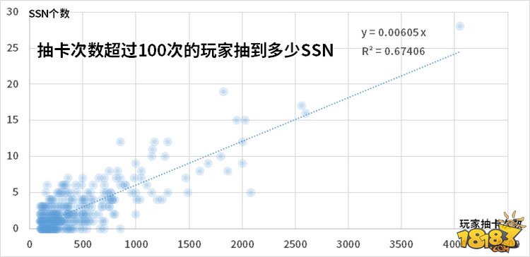 阴阳师呱太抽卡概率大数据 甚至比ssr还低