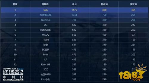 谁能代表中国征战全球 《终结者2：审判日》超级联赛中国15强揭晓