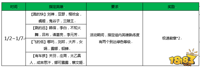 王者荣耀1月2日全服更新公告 携手飞车豪礼大放送