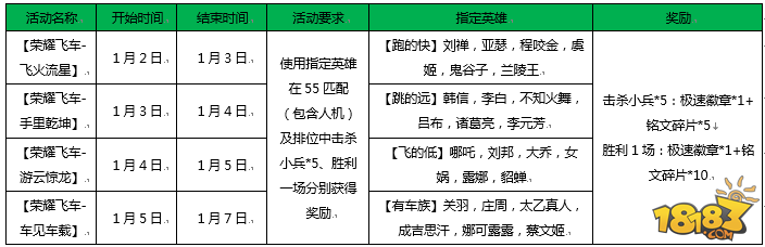 王者荣耀1月2日全服更新公告 携手飞车豪礼大放送