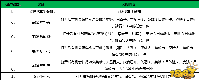 王者荣耀1月2日全服更新公告 携手飞车豪礼大放送