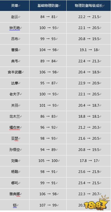 1月2日体验服更新:18位战士13位坦克属性全部下调