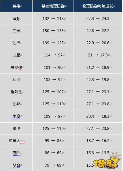 1月2日体验服更新:18位战士13位坦克属性全部下调