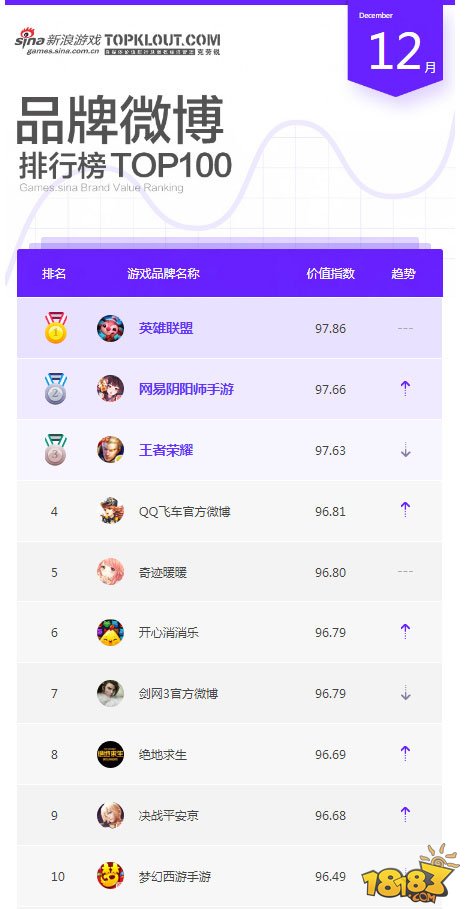 12月微博游戏品牌榜：阴阳师力压王者荣耀