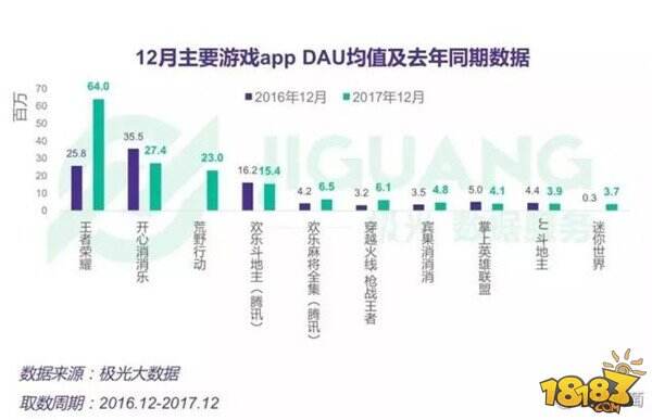 王者荣耀依然是游戏的老大 比斗地主和消消乐都要高