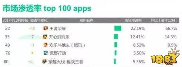 王者荣耀依然是游戏的老大 比斗地主和消消乐都要高