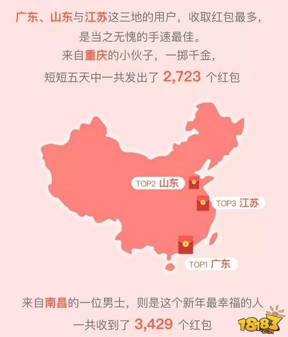 2018春节微信数据：一人收3429个红包成新年最幸福的人