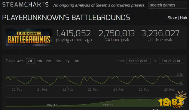 《绝地求生》Steam玩家减少 一个月流失人数
