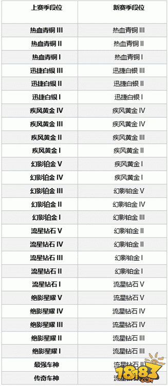 QQ飞车手游S3赛季即将开启 极速征程环游世界