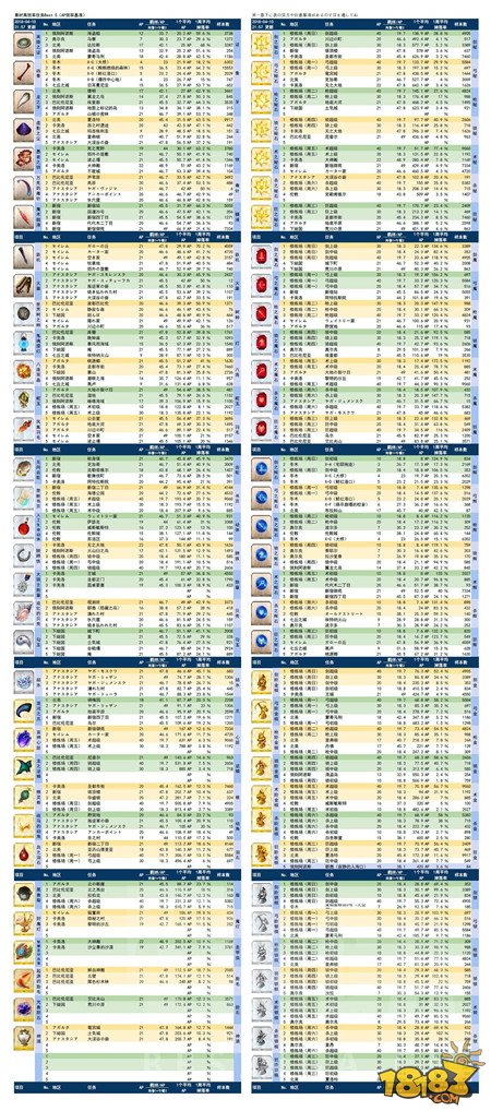 fgo最新材料掉落表 free本材料掉率表