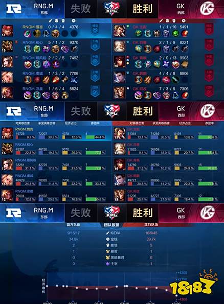 GK势如猛虎零封RNG.M,阿改能抗能打收获双局最佳