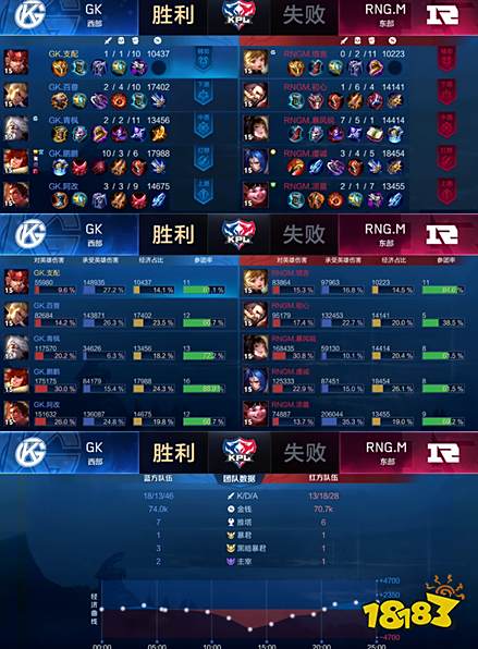 GK势如猛虎零封RNG.M,阿改能抗能打收获双局最佳