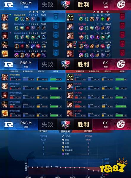 GK势如猛虎零封RNG.M,阿改能抗能打收获双局最佳