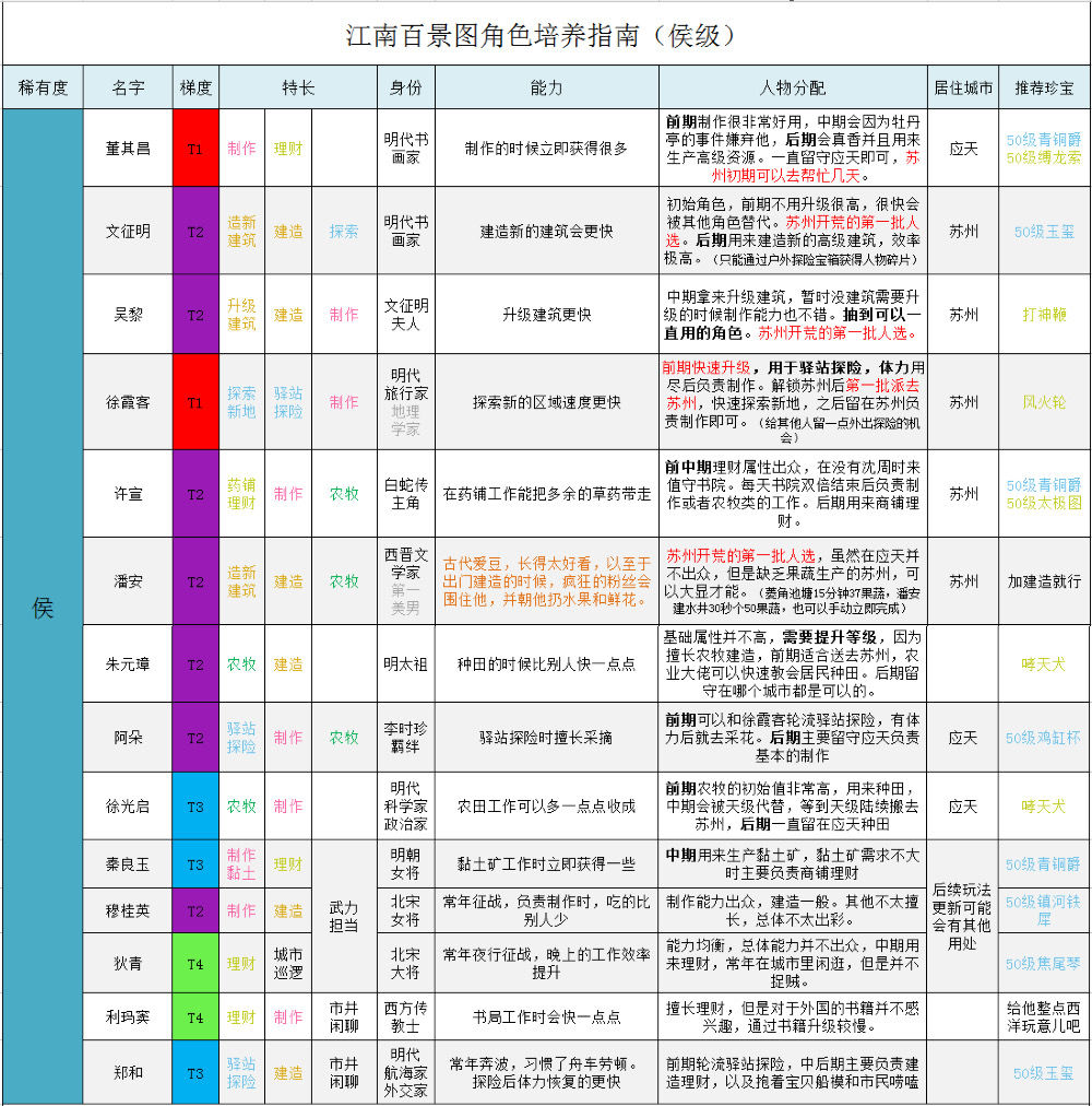 江南百景图侯级人物排行最强侯级角色培养推荐