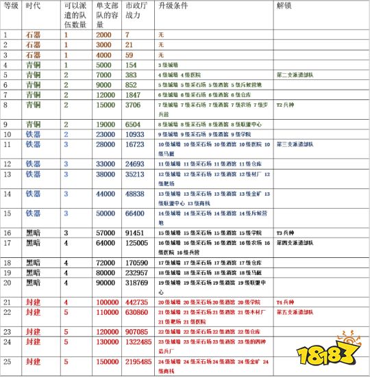 万国觉醒主堡怎么升级 主堡升级小技巧分享