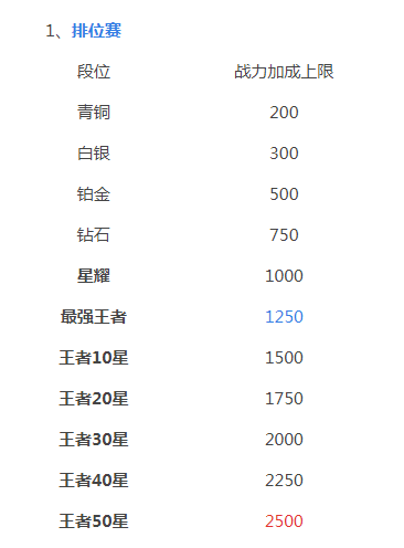 1,排位赛王者荣耀s22赛季战力加成一览表