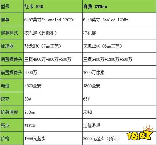 红米k40和realmegtneo哪个好 红米k40和realmegtneo对比哪个更好