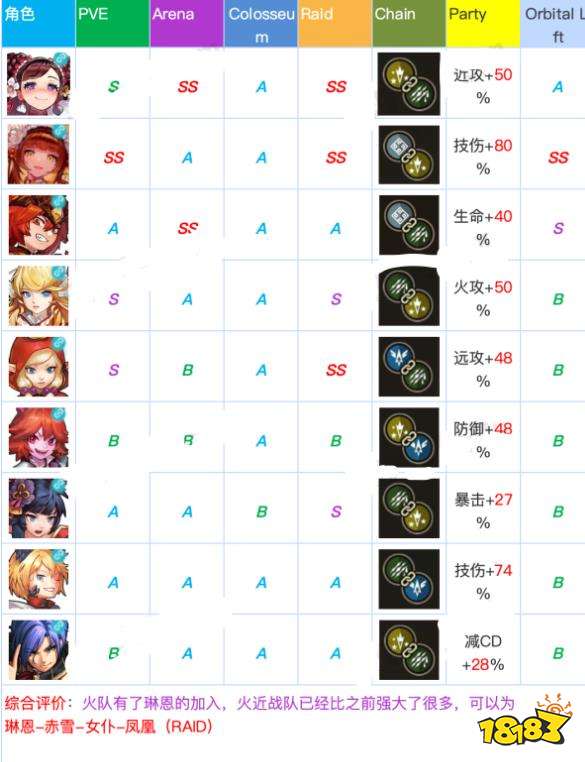 坎公骑冠剑角色哪个最强角色强度排行大全