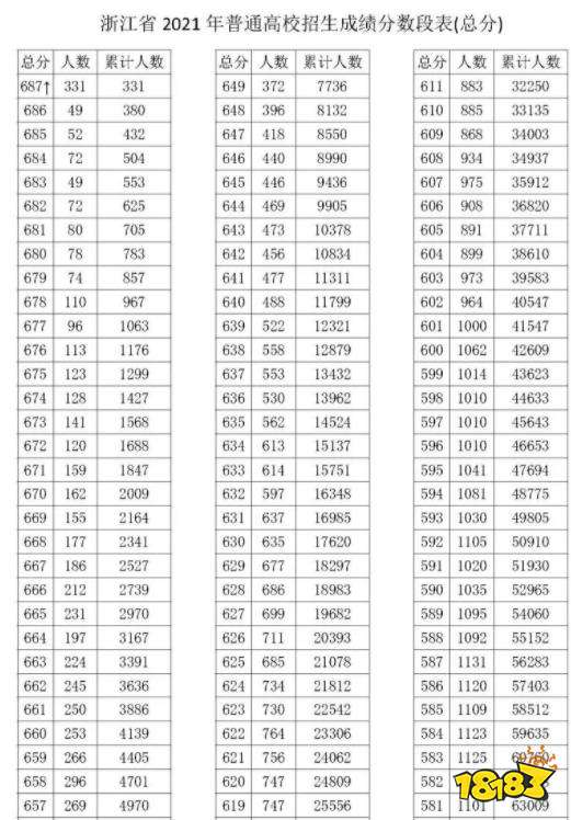 2021浙江高考一分一段表出炉 浙江考生填志愿参考