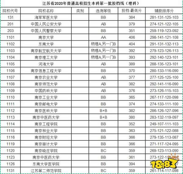 高考志愿填报:江苏本科一批(理科)投档分数线参考