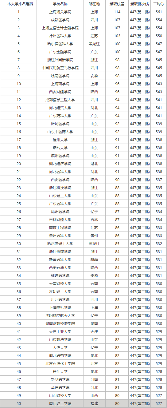 二本大学最低分数线一览 全国二本大学录取分数排名