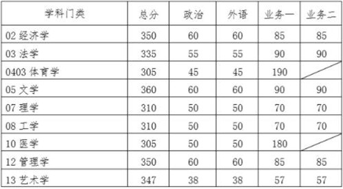 二,2020年华南理工大学专业学位复试分数线