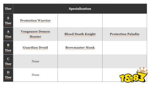 Best Tank Tier List For Raids and Mythic+| WoW Dragonflight