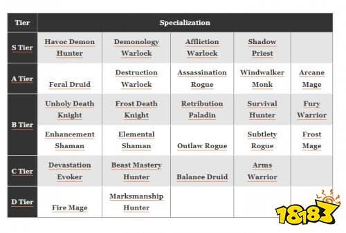 WoW Dragonflight Guide: PvP DPS Tier List