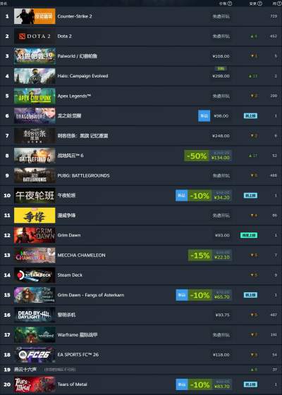 Steam新一周销量榜《幻兽帕鲁》二连冠，《Halo: Campaign Evolved》跃居第二