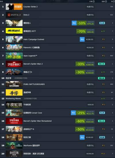 Steam新一周销量榜：《雾影猎人》全球登顶，《午夜轮班》国区夺冠