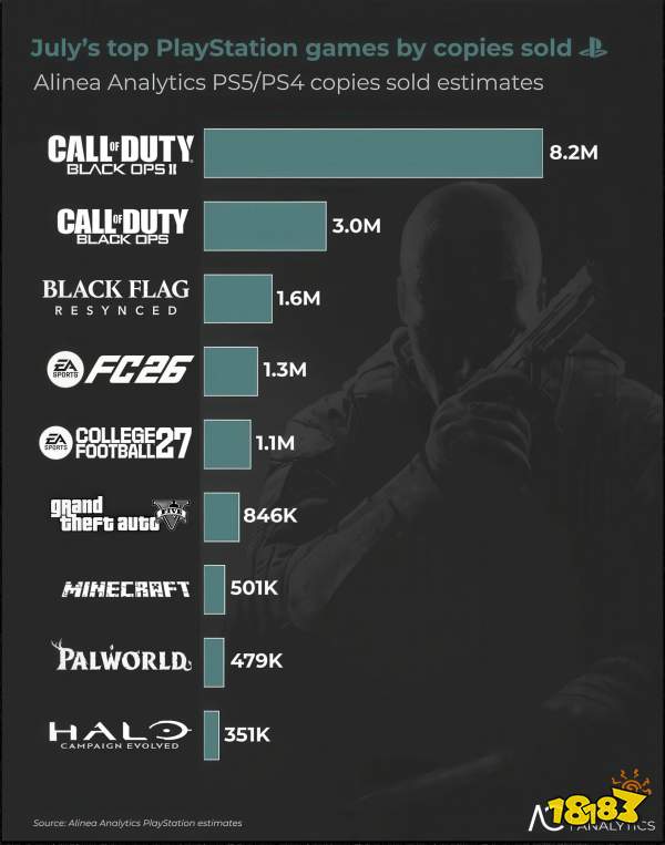 A bar chart titled 'July’s top PlayStation games by copies sold' shows 'Call of Duty: Black Ops II' leading with 8.2M copies.