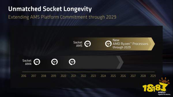 A timeline slide titled 'Unmatched Socket Longevity' shows the extension of AMD's AM5 platform for Ryzen processors through 2029, with AM4 and AM5 sockets indicated alongside 'Zen 2,' 'Zen 3,' 'Zen 4,' and 'Zen 5'.