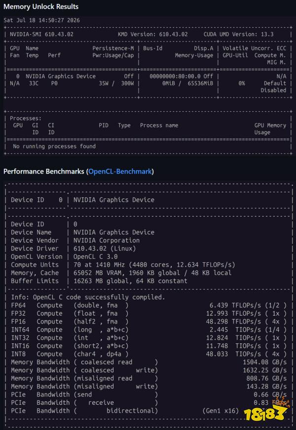 A screen displays 'Memory Unlock Results' and 'Performance Benchmarks' for a device identified as an 'NVIDIA Graphics Device,' showing details like 4480 cores, 12.634 TFLOPS/s, and 65,052 MB VRAM.
