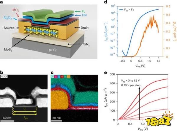 A schematic diagram and micrographs display a layered semiconductor structure with materials labeled as HfO₂, AL₂O₃, Pt, TiN, MoS₂, and Si, alongside charts showing electrical characteristics with 'V_DS = 1 V' and 'V_TG = 0 to 1.5 V' annotations.