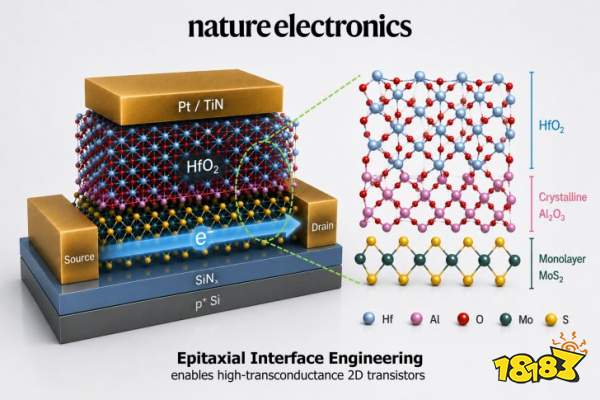 A diagram from 'nature electronics' illustrates the layered structure of high-transconductance 2D transistors featuring Pt/TiN, HfO₂, crystalline Al₂O₃, and monolayer MoS₂.