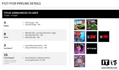 《GTA 6》《NBA 2K27》领衔，Take-Two 正在研发29款游戏