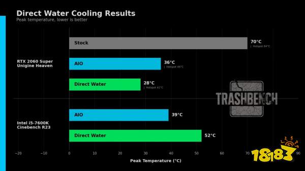 A bar chart titled 'Direct Water Cooling Results' shows that direct water cooling achieves lower peak temperatures compared to AIO and stock for both the RTX 2060 Super in 'Unigine Heaven' and Intel i5-7600K in 'Cinebench R23'.