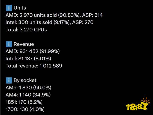 A chart displays CPU sales data, showing AMD with 2,970 units sold (90.83% market share) and Intel with 300 units sold (9.17% market share), and a revenue split where AMD earned 931,452 (91.99%) and Intel 81,137 (8.01%), with sales by socket showing AM5 leading at 56%.