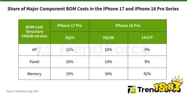iPhone 18 Pro DRAM to make up 42 percent of total BOM in H1 2027
