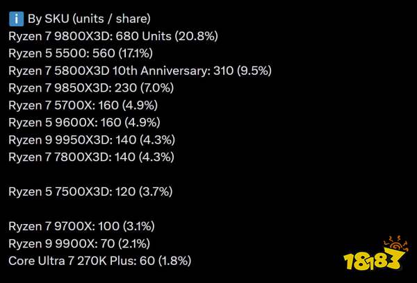 A list titled 'By SKU (units / share)' shows the Ryzen 7 9800X3D leading with 680 units (20.8%), followed by Ryzen 5 5500 with 560 units (17.1%).