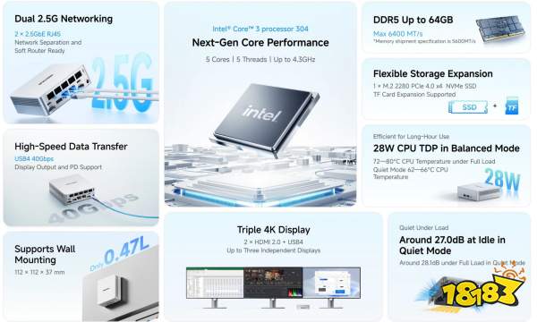 The image showcases various features of a technology product, including 'Intel Core 3 processor 304', 'Dual 2.5G Networking', 'DDR5 Up to 64GB', '28W CPU TDP in Balanced Mode', 'High-Speed Data Transfer' with 'USB4 40Gbps', 'Triple 4K Display' capability, and noise levels 'Around 27.0dB at Idle in Quiet Mode'.