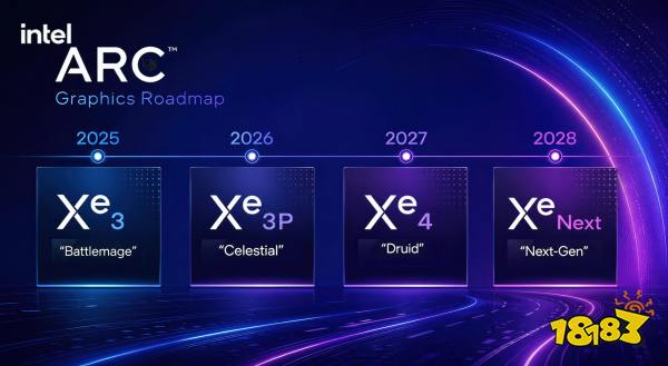 Intel Xe3P "Celestial" Discrete Gaming GPUs Cancelled, Xe4 "Druid" In 2027 Followed By Xe-Next In 2028