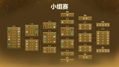 《DOTA2》TI15第三日赛程公布：VG、XG、TR争夺晋级
