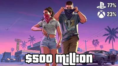 《GTA 6》预购收入高达4.29亿美元,PS5平台占比77%