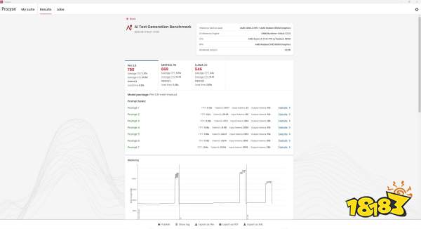 The Procyon AI Text Generation Benchmark results show the PHI 3.5 model scoring 780, outperforming the MISTRAL 7B and LLAMA 3.1 models, with inference using AMD XDNA 2 NPU + AMD Radeon 890M Graphics.