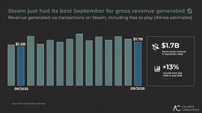 分析公司Alinea:预计Steam平台2026年收入将首次突破200亿美元