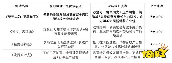 想体验建造城市的成就感？四款模拟经营游戏对比